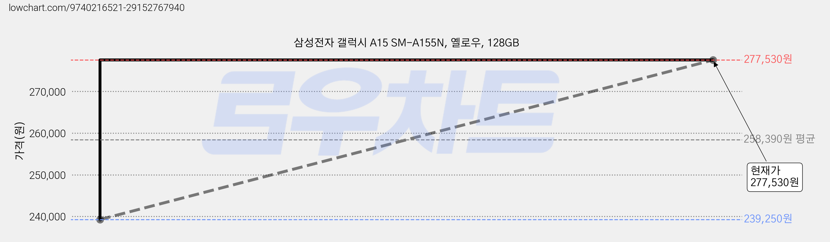 삼성전자 갤럭시 A15 SM-A155N, 옐로우, 128GB 가격 변동 차트, 현재가 277,530원, 관측 최저가 239,250원