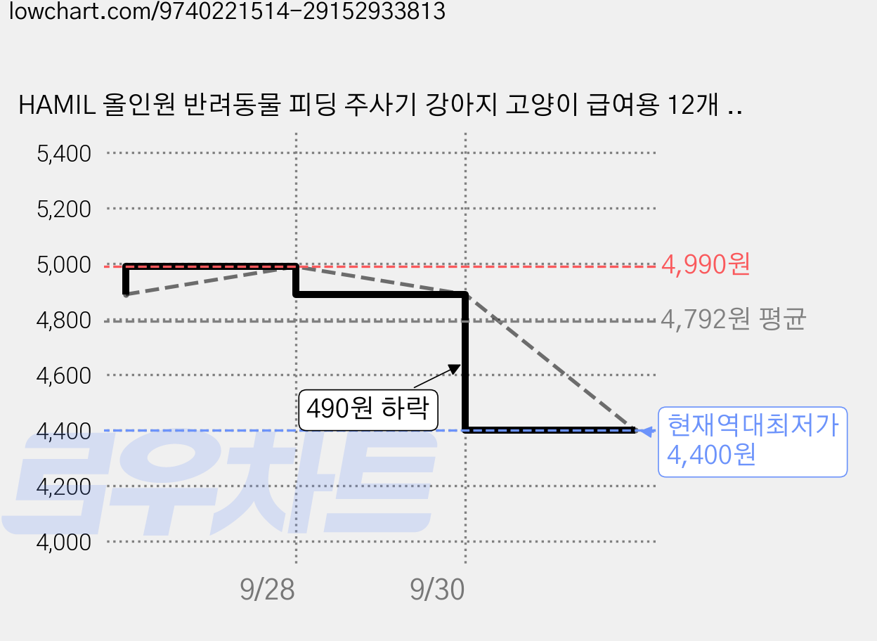 HAMIL 올인원 반려동물 피딩 주사기 강아지 고양이 급여용 12개 세트 가격 변동 차트, 현재가 4,400원, 역대최저가