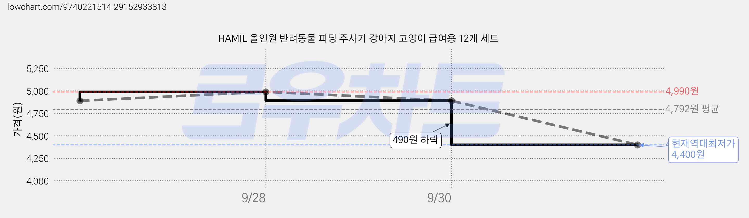 HAMIL 올인원 반려동물 피딩 주사기 강아지 고양이 급여용 12개 세트 가격 변동 차트, 현재가 4,400원, 역대최저가