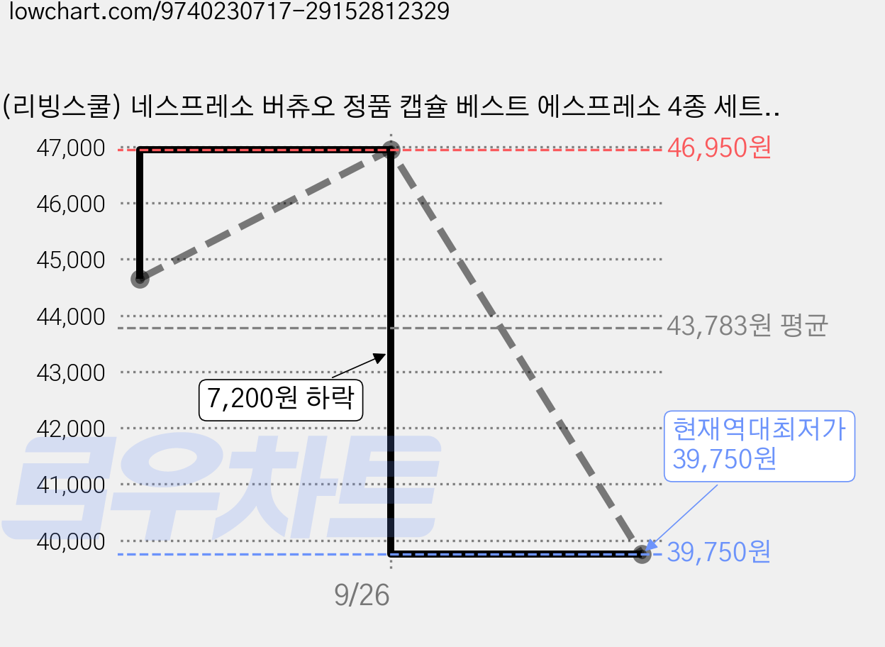 (리빙스쿨) 네스프레소 버츄오 정품 캡슐 베스트 에스프레소 4종 세트, 5.2g, 1세트, 40개입 가격 변동 차트, 현재가 39,750원, 역대최저가