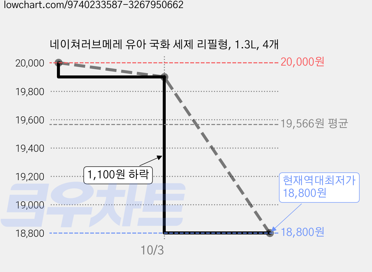 네이쳐러브메레 유아 국화 세제 리필형, 1.3L, 4개 가격 변동 차트, 현재가 18,800원, 역대최저가