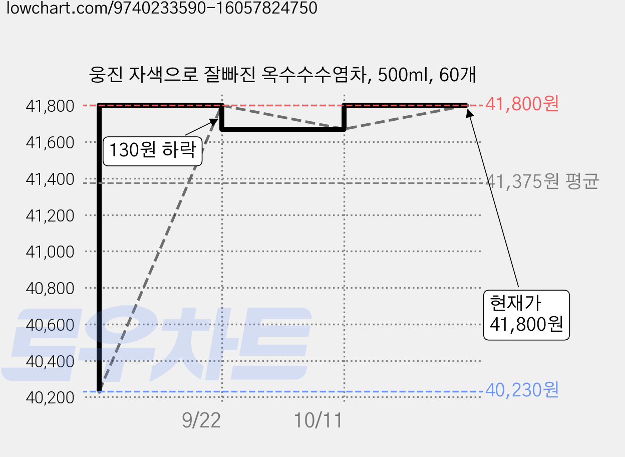 웅진 자색으로 잘빠진 옥수수수염차, 500ml, 60개 가격 변동 차트, 현재가 41,800원, 관측 최저가 40,200원