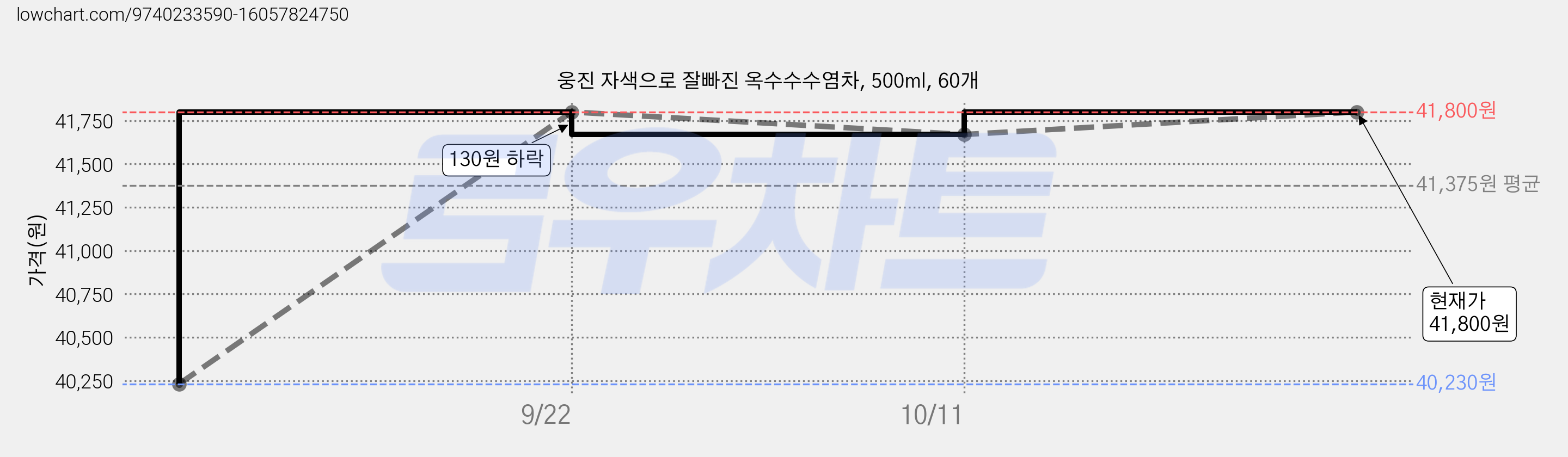 웅진 자색으로 잘빠진 옥수수수염차, 500ml, 60개 가격 변동 차트, 현재가 41,800원, 관측 최저가 40,200원