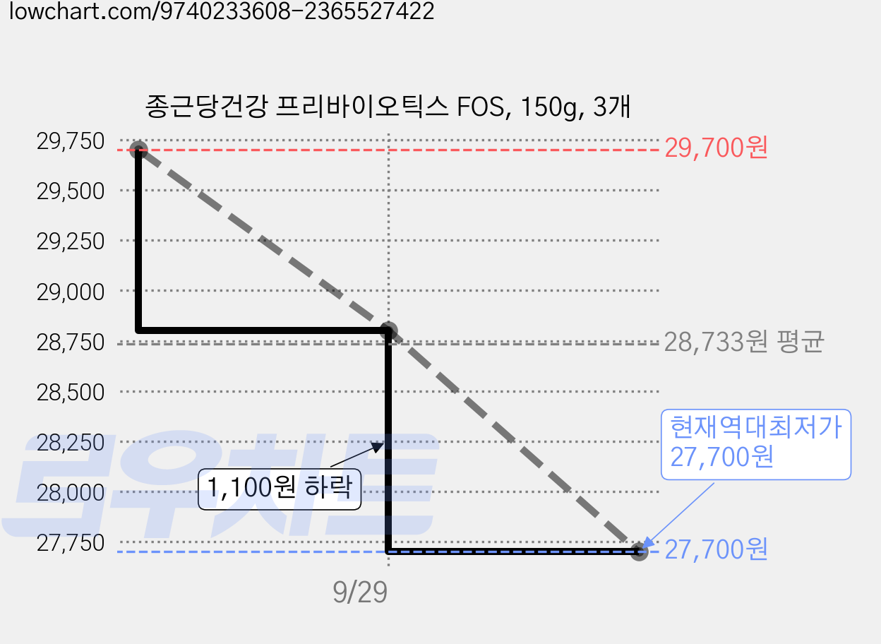 종근당건강 프리바이오틱스 FOS, 150g, 3개 가격 변동 차트, 현재가 27,700원, 역대최저가