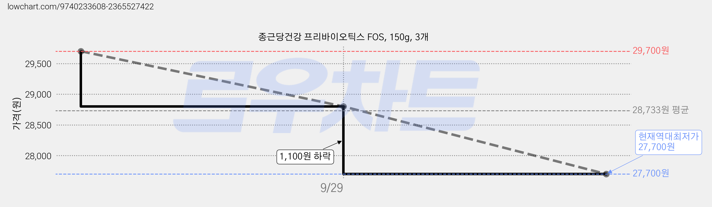 종근당건강 프리바이오틱스 FOS, 150g, 3개 가격 변동 차트, 현재가 27,700원, 역대최저가