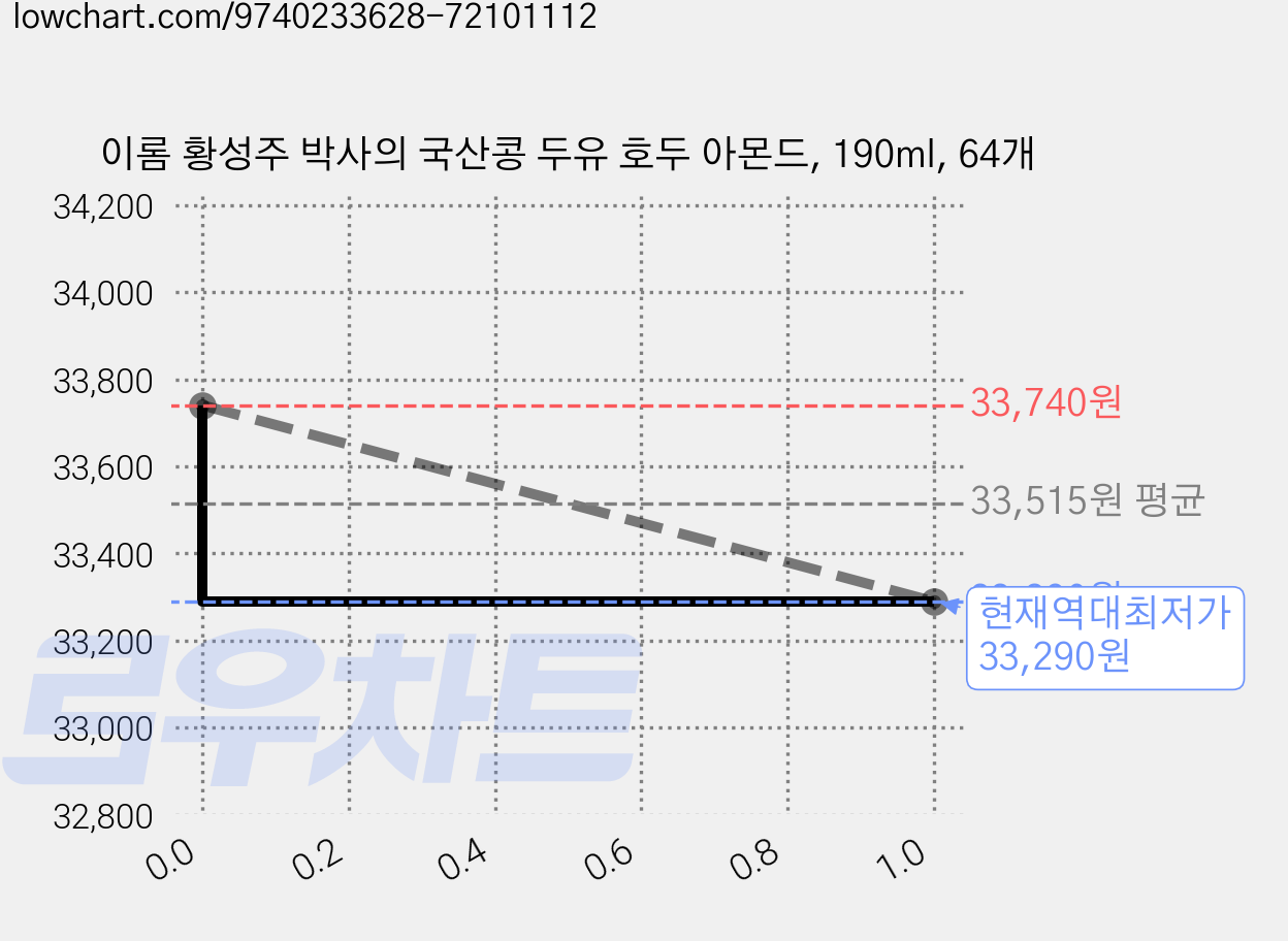 이롬 황성주 박사의 국산콩 두유 호두 아몬드, 190ml, 64개 가격 변동 차트, 현재가 33,290원, 역대최저가