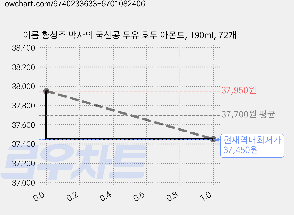 이롬 황성주 박사의 국산콩 두유 호두 아몬드, 190ml, 72개 가격 변동 차트, 현재가 37,450원, 역대최저가