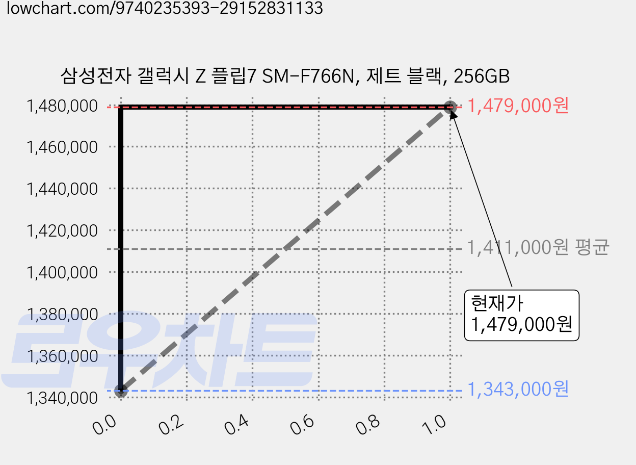 삼성전자 갤럭시 Z 플립7 SM-F766N, 제트 블랙, 256GB 가격 변동 차트, 현재가 1,479,000원