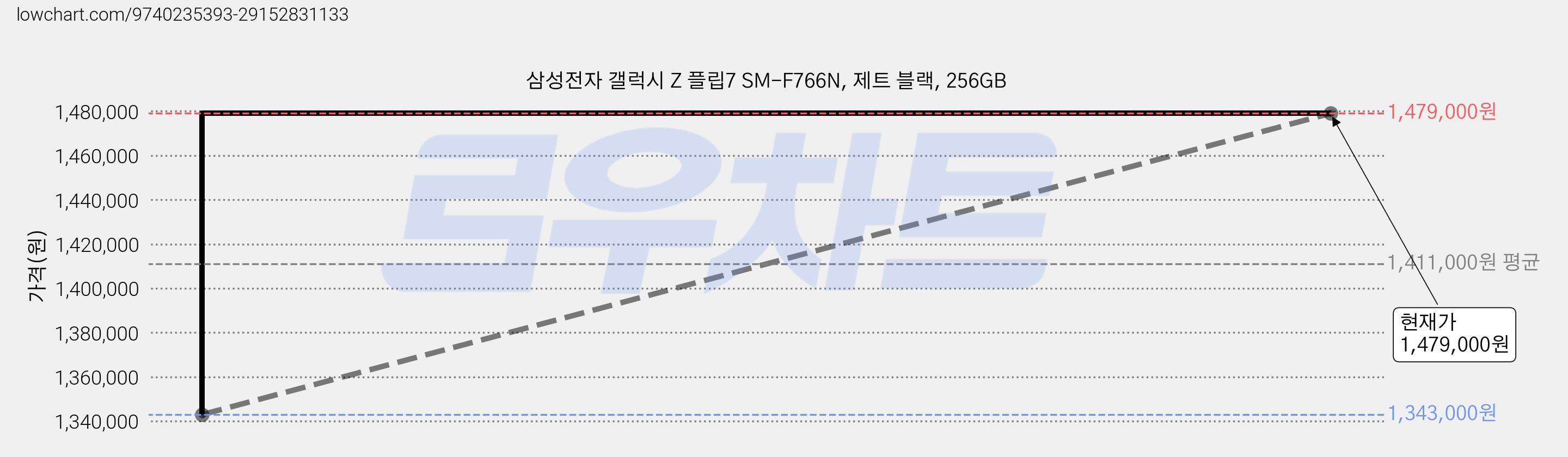 삼성전자 갤럭시 Z 플립7 SM-F766N, 제트 블랙, 256GB 가격 변동 차트, 현재가 1,479,000원