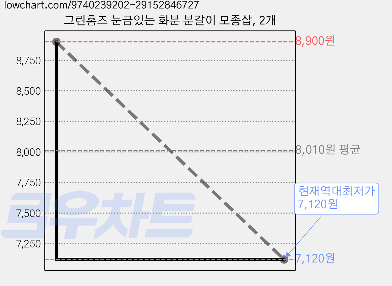 그린홈즈 눈금있는 화분 분갈이 모종삽, 2개 가격 변동 차트, 현재가 7,120원, 역대최저가