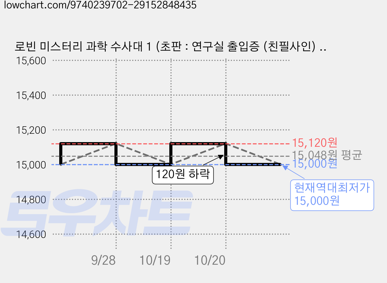 로빈 미스터리 과학 수사대 1 (초판 : 연구실 출입증 (친필사인) 포함) 가격 변동 차트, 현재가 15,000원, 역대최저가