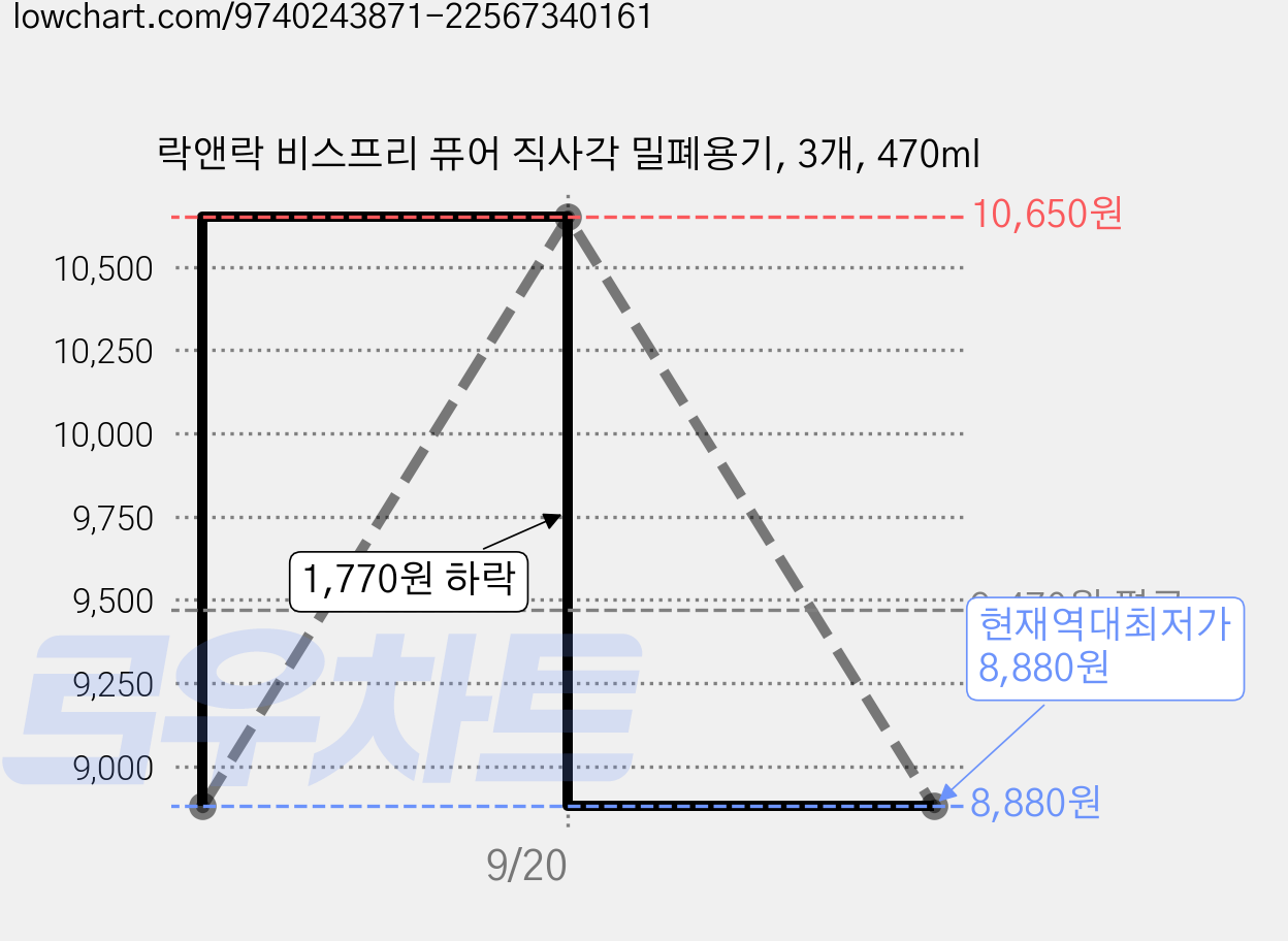 락앤락 비스프리 퓨어 직사각 밀폐용기, 3개, 470ml 가격 변동 차트, 현재가 8,880원, 역대최저가