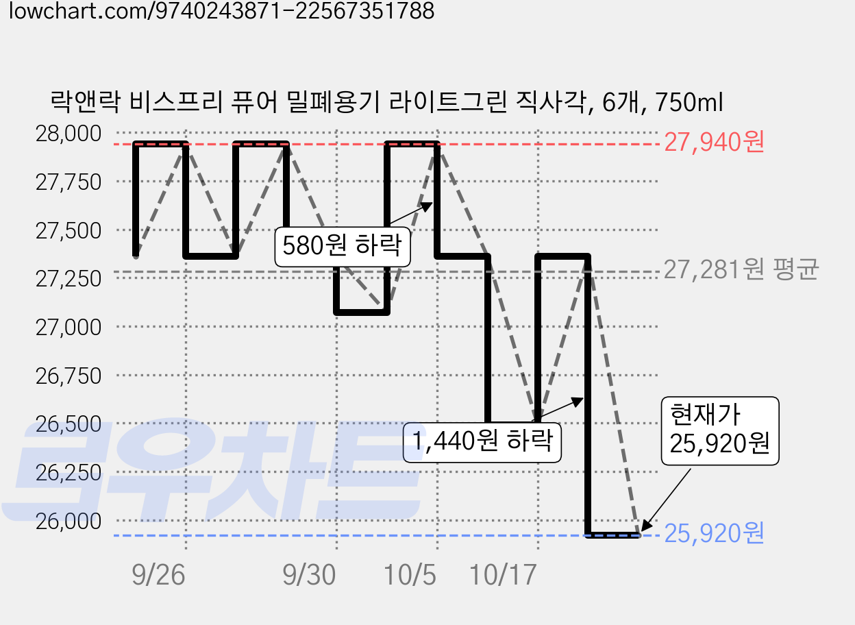 락앤락 비스프리 퓨어 밀폐용기 라이트그린 직사각, 6개, 750ml 가격 변동 차트, 현재가 25,920원, 관측 최저가 21,880원