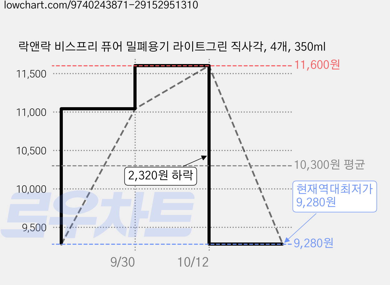 락앤락 비스프리 퓨어 밀폐용기 라이트그린 직사각, 4개, 350ml 가격 변동 차트, 현재가 9,280원, 역대최저가