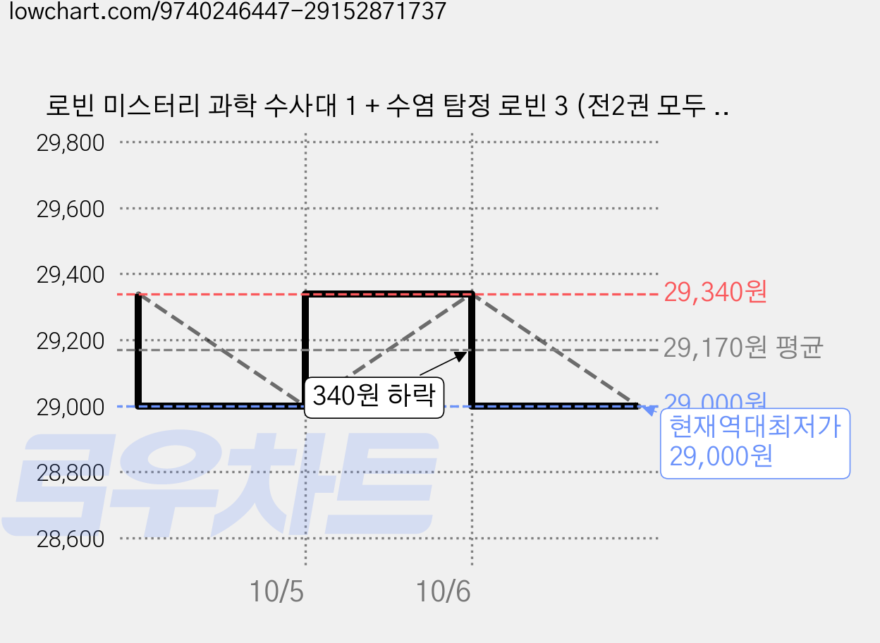 로빈 미스터리 과학 수사대 1 + 수염 탐정 로빈 3 (전2권 모두 초판) 가격 변동 차트, 현재가 29,000원, 역대최저가