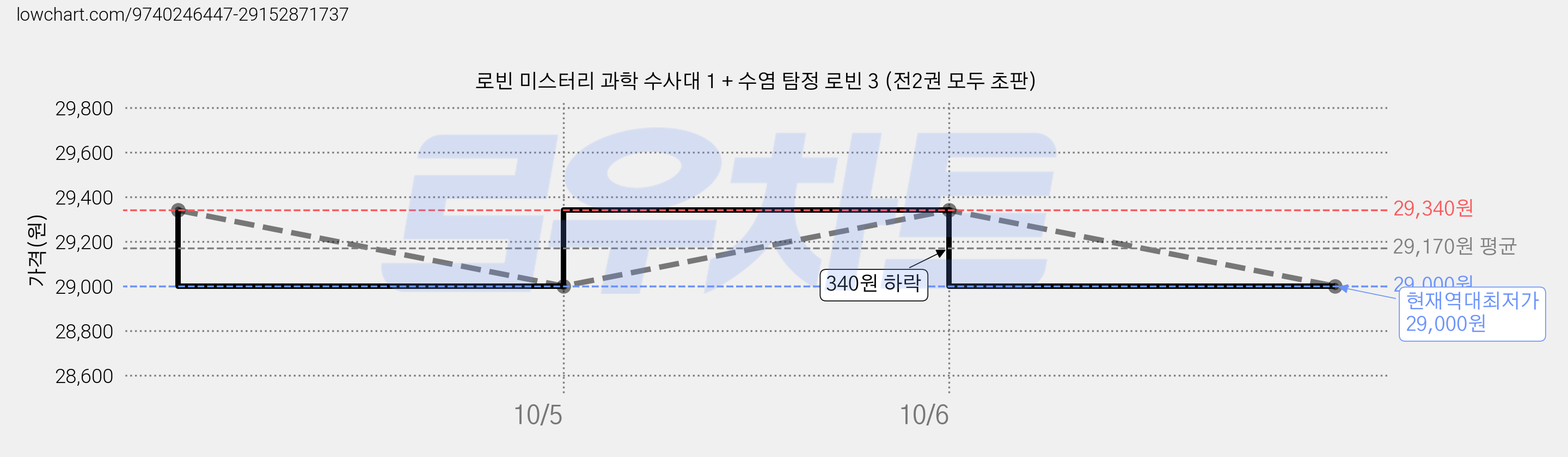 로빈 미스터리 과학 수사대 1 + 수염 탐정 로빈 3 (전2권 모두 초판) 가격 변동 차트, 현재가 29,000원, 역대최저가