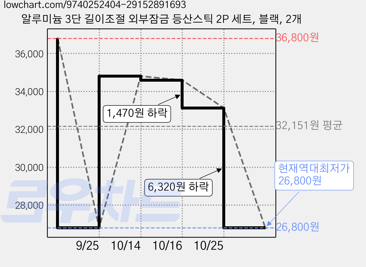 알루미늄 3단 길이조절 외부잠금 등산스틱 2P 세트, 블랙, 2개 가격 변동 차트, 현재가 26,800원, 역대최저가