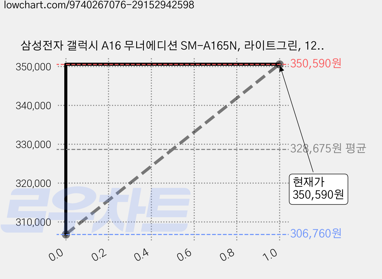 삼성전자 갤럭시 A16 무너에디션 SM-A165N, 라이트그린, 128GB 가격 변동 차트, 현재가 350,590원, 관측 최저가 306,760원