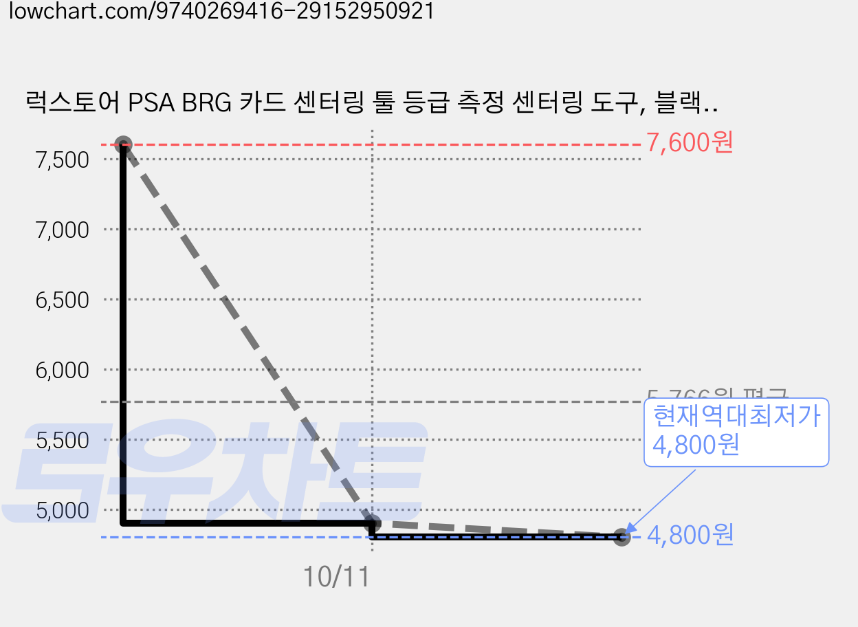 럭스토어 PSA BRG 카드 센터링 툴 등급 측정 센터링 도구, 블랙, 1개 가격 변동 차트, 현재가 4,800원, 역대최저가