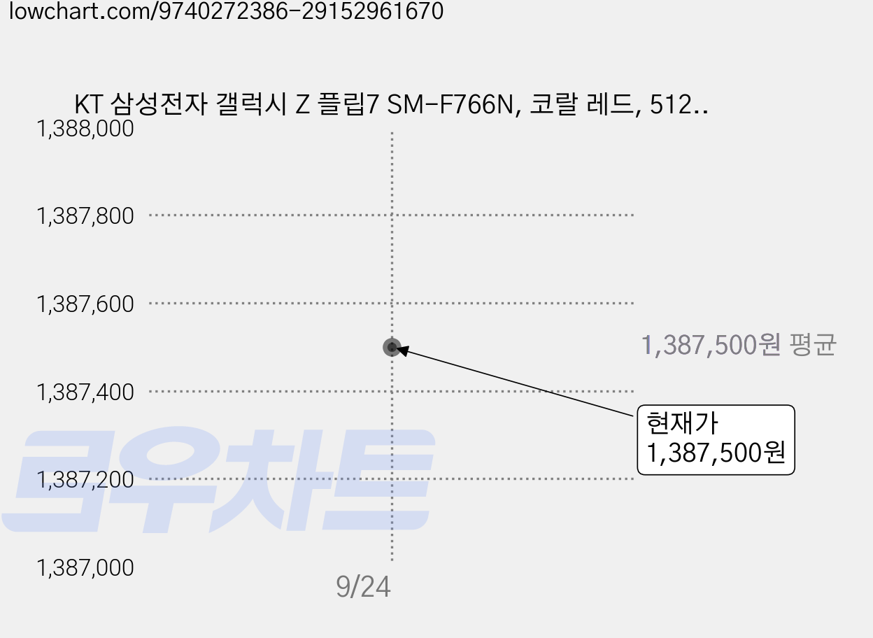KT 삼성전자 갤럭시 Z 플립7 SM-F766N, 코랄 레드, 512GB 가격 변동 차트, 현재가 1,387,500원