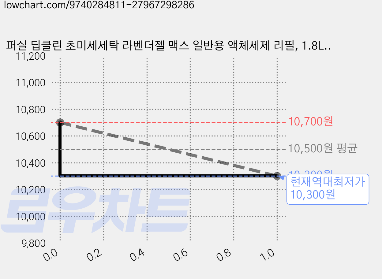 퍼실 딥클린 초미세세탁 라벤더젤 맥스 일반용 액체세제 리필, 1.8L, 1개 가격 변동 차트, 현재가 10,300원, 역대최저가