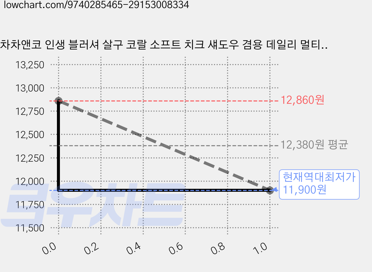 차차앤코 인생 블러셔 살구 코랄 소프트 치크 섀도우 겸용 데일리 멀티 볼터치, 1개, 피치 캐시미어 가격 변동 차트, 현재가 11,900원, 역대최저가