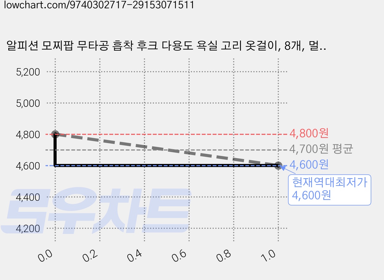 알피션 모찌팝 무타공 흡착 후크 다용도 욕실 고리 옷걸이, 8개, 멀티 가격 변동 차트, 현재가 4,600원, 역대최저가