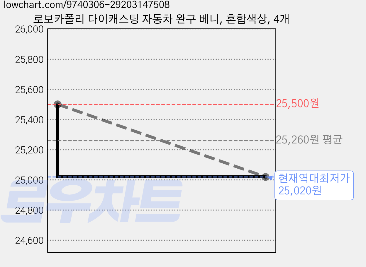 로보카폴리 다이캐스팅 자동차 완구 베니, 혼합색상, 4개 가격 변동 차트, 현재가 25,020원, 역대최저가