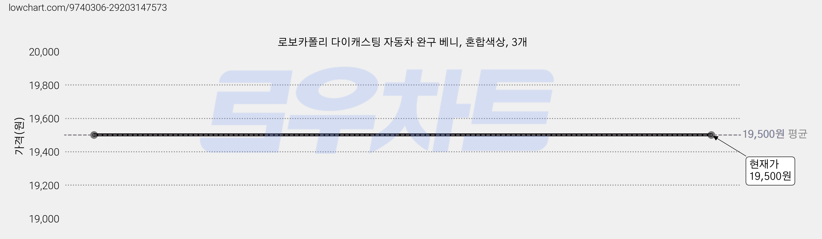 로보카폴리 다이캐스팅 자동차 완구 베니, 혼합색상, 3개 가격 변동 차트, 현재가 19,500원