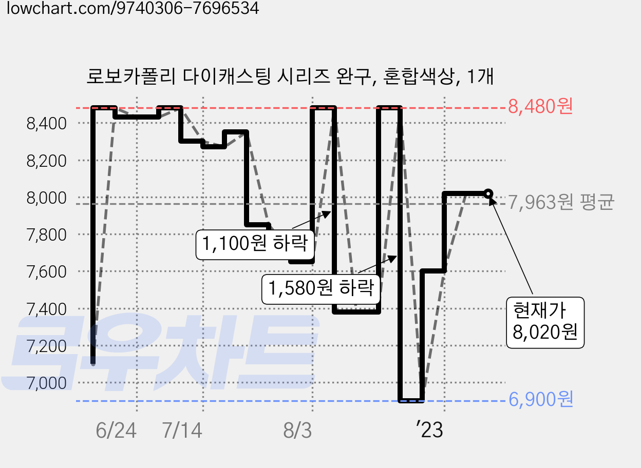 로보카폴리 다이캐스팅 시리즈 완구, 혼합색상, 1개 가격 변동 차트, 현재가 8,020원, 관측 최저가 6,900원