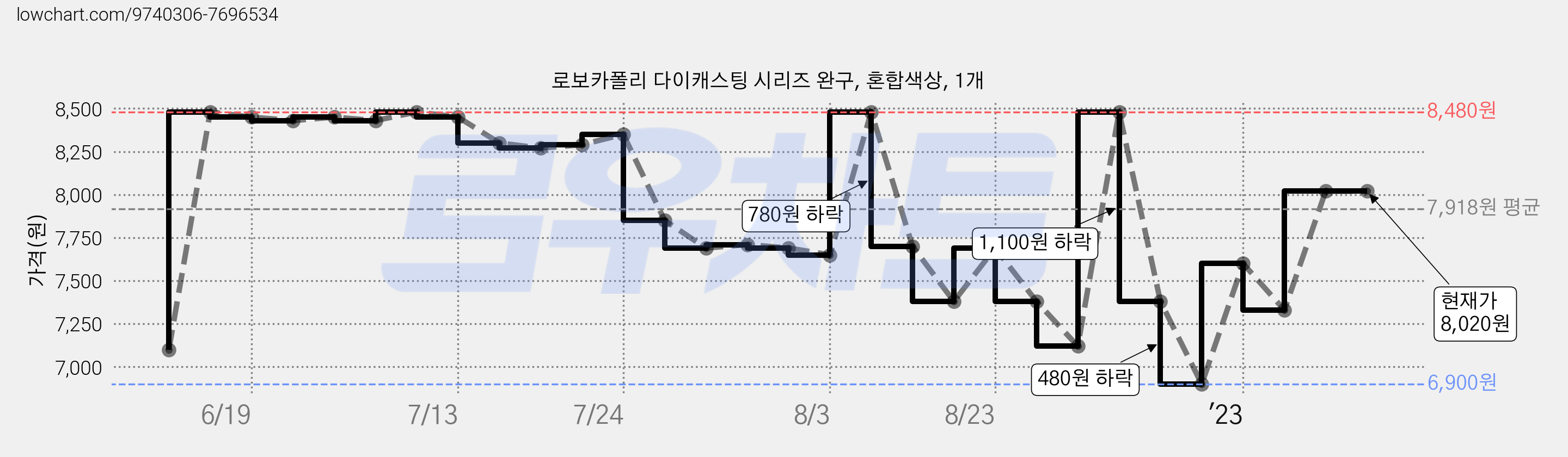 로보카폴리 다이캐스팅 시리즈 완구, 혼합색상, 1개 가격 변동 차트, 현재가 8,020원, 관측 최저가 6,900원