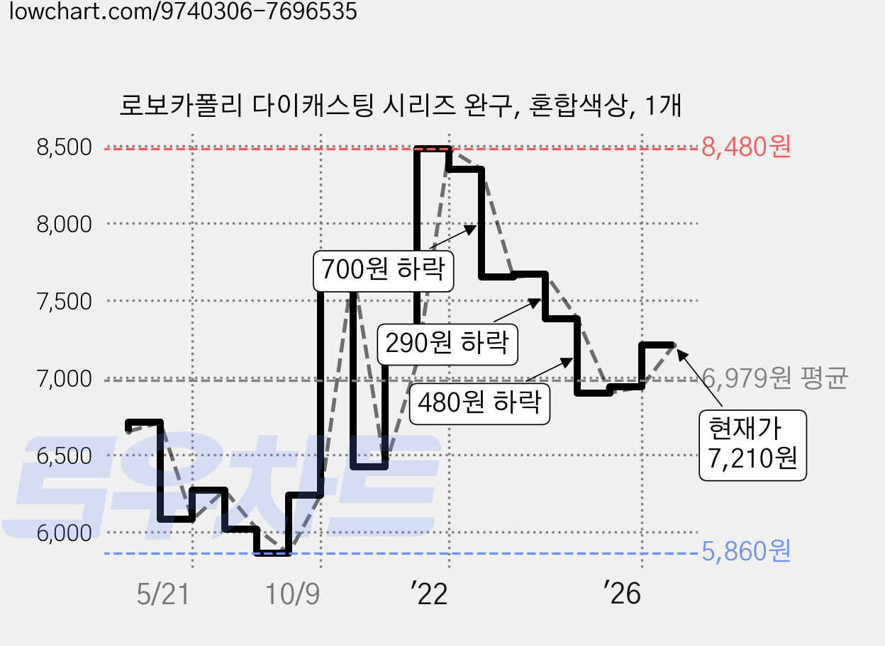 로보카폴리 다이캐스팅 시리즈 완구, 혼합색상, 1개 가격 변동 차트, 현재가 7,210원, 관측 최저가 5,840원