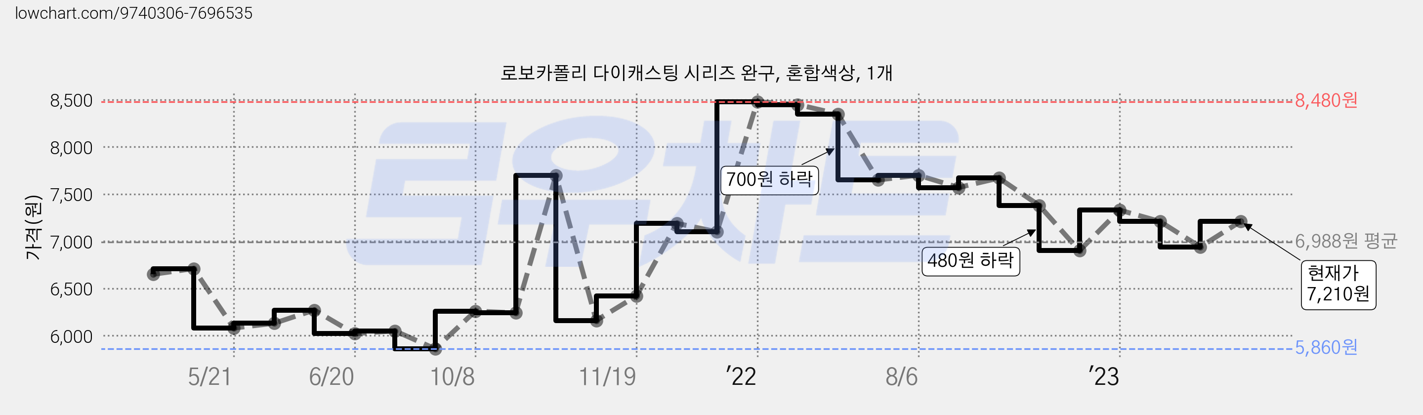 로보카폴리 다이캐스팅 시리즈 완구, 혼합색상, 1개 가격 변동 차트, 현재가 7,210원, 관측 최저가 5,840원