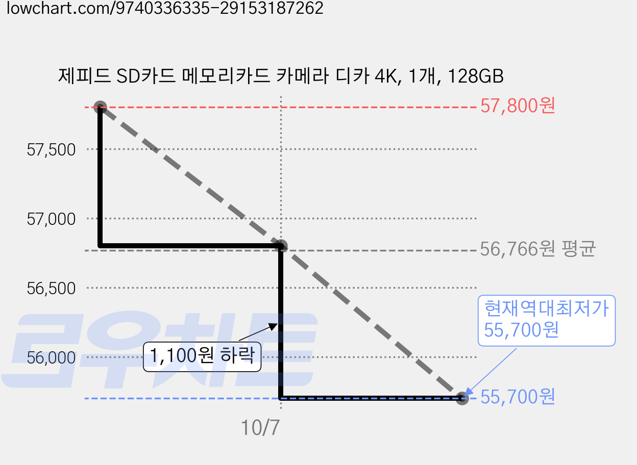 제피드 SD카드 메모리카드 카메라 디카 4K, 1개, 128GB 가격 변동 차트, 현재가 55,700원, 역대최저가