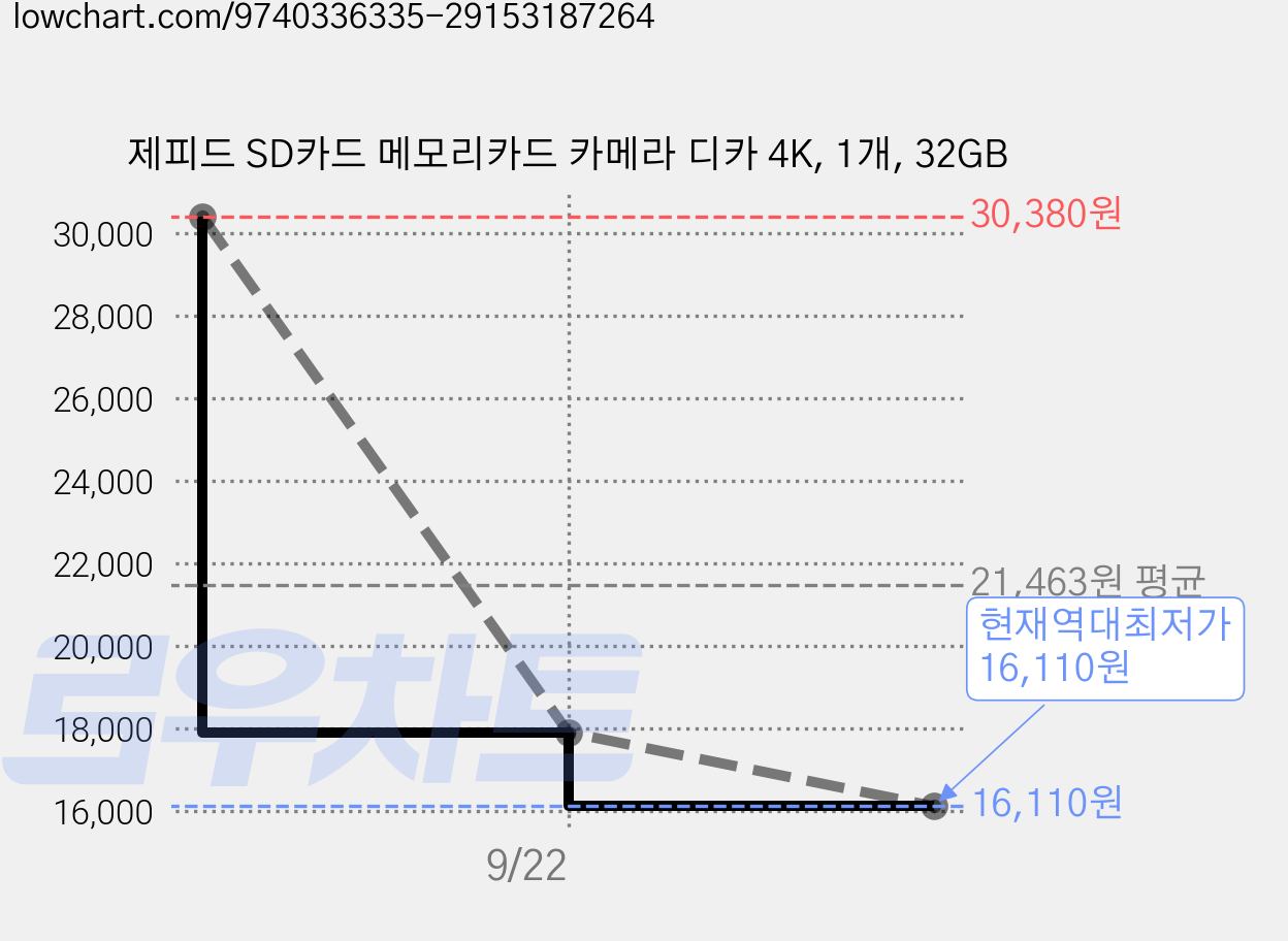 제피드 SD카드 메모리카드 카메라 디카 4K, 1개, 32GB 가격 변동 차트, 현재가 16,110원, 역대최저가