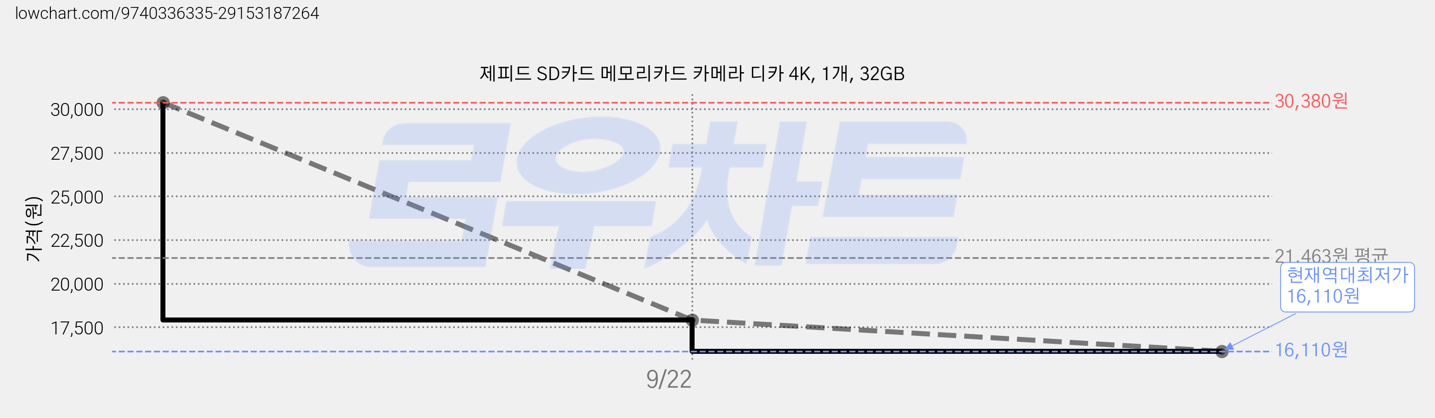 제피드 SD카드 메모리카드 카메라 디카 4K, 1개, 32GB 가격 변동 차트, 현재가 16,110원, 역대최저가