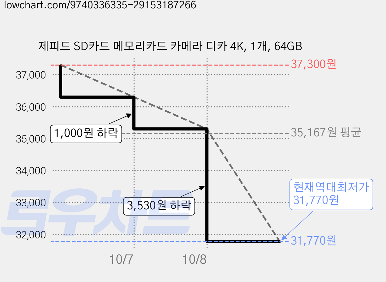 제피드 SD카드 메모리카드 카메라 디카 4K, 1개, 64GB 가격 변동 차트, 현재가 31,770원, 역대최저가