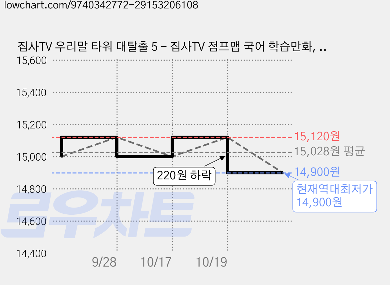 집사TV 우리말 타워 대탈출 5 - 집사TV 점프맵 국어 학습만화, 대원씨아이(단행)(대원키즈), 상세설명 참조, 상세설명 참조 가격 변동 차트, 현재가 14,900원, 역대최저가