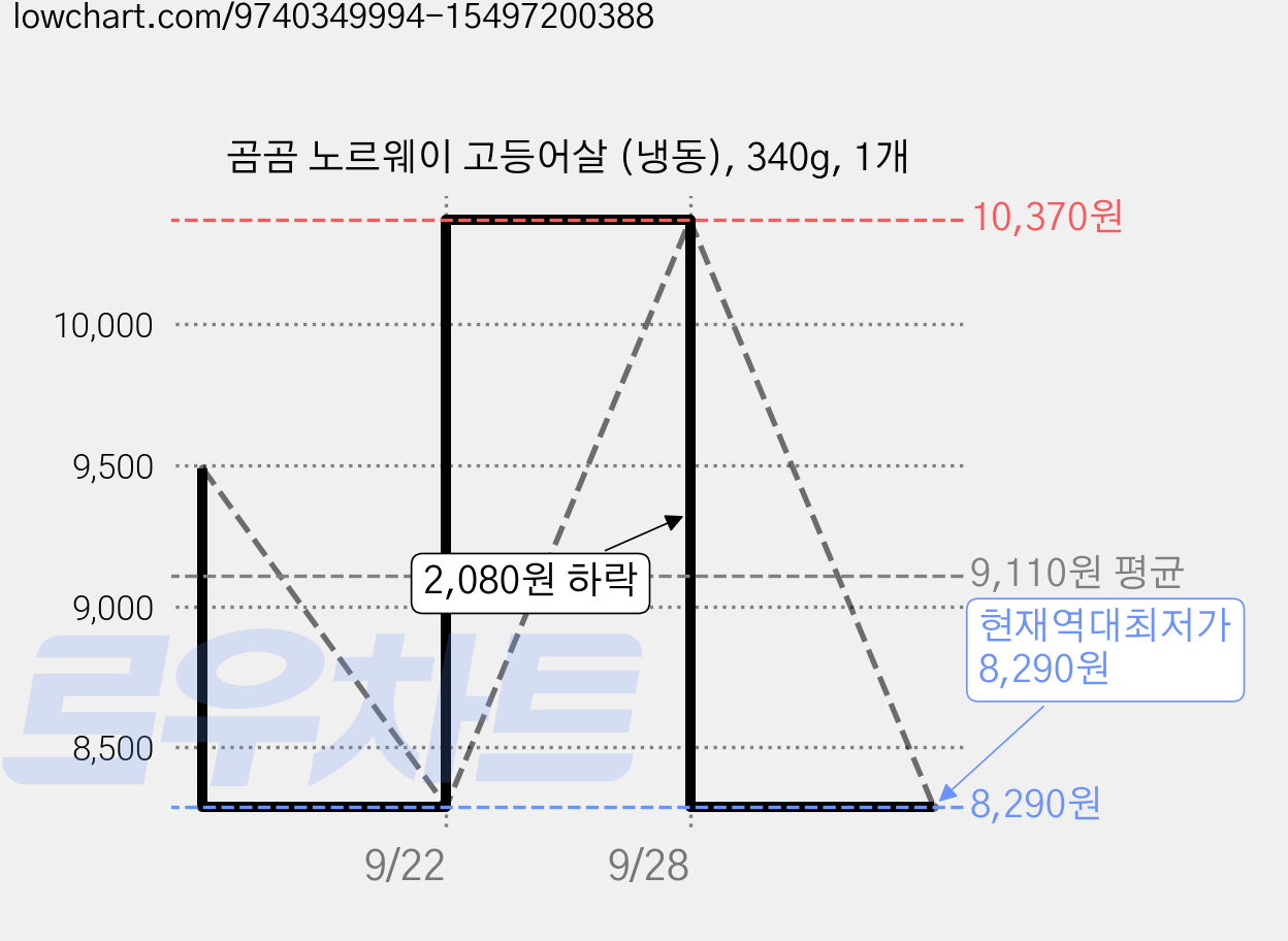 곰곰 노르웨이 고등어살 (냉동), 340g, 1개 가격 변동 차트, 현재가 8,290원, 역대최저가