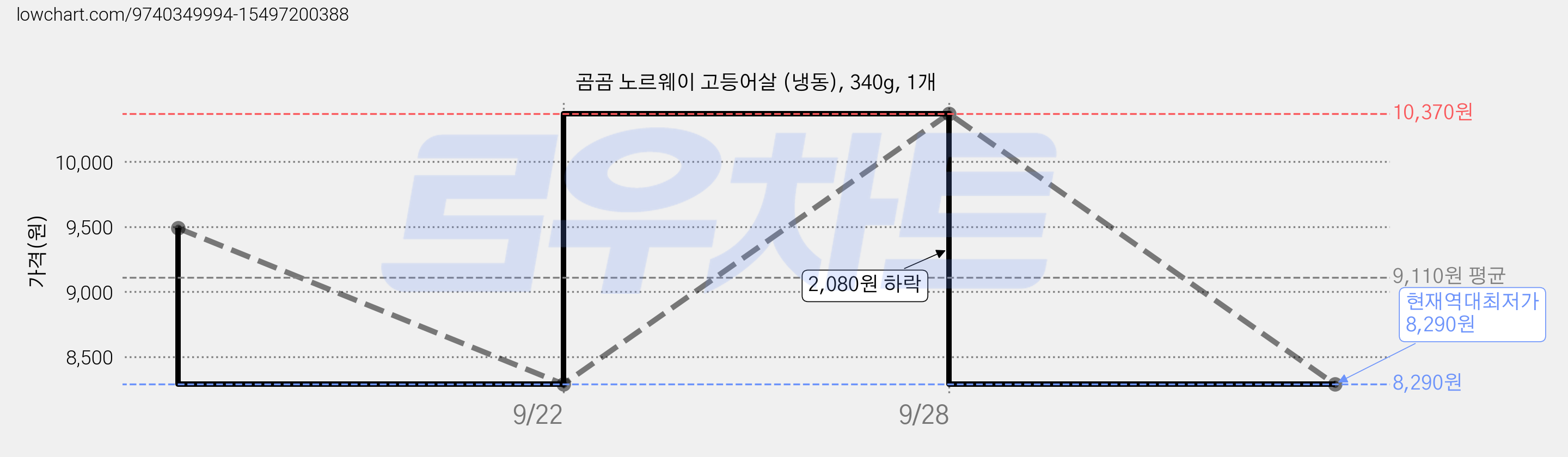 곰곰 노르웨이 고등어살 (냉동), 340g, 1개 가격 변동 차트, 현재가 8,290원, 역대최저가
