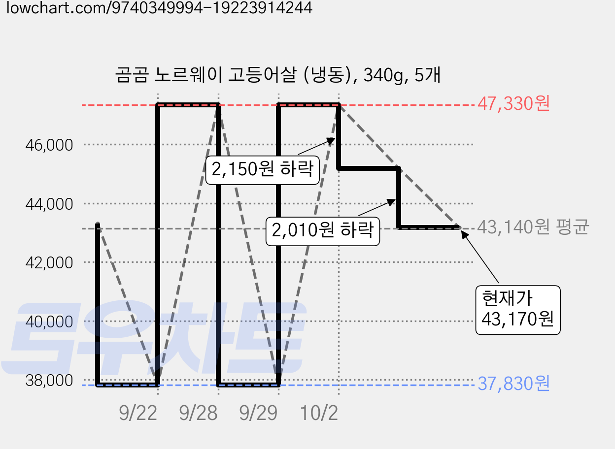 곰곰 노르웨이 고등어살 (냉동), 340g, 5개 가격 변동 차트, 현재가 43,170원, 관측 최저가 37,830원
