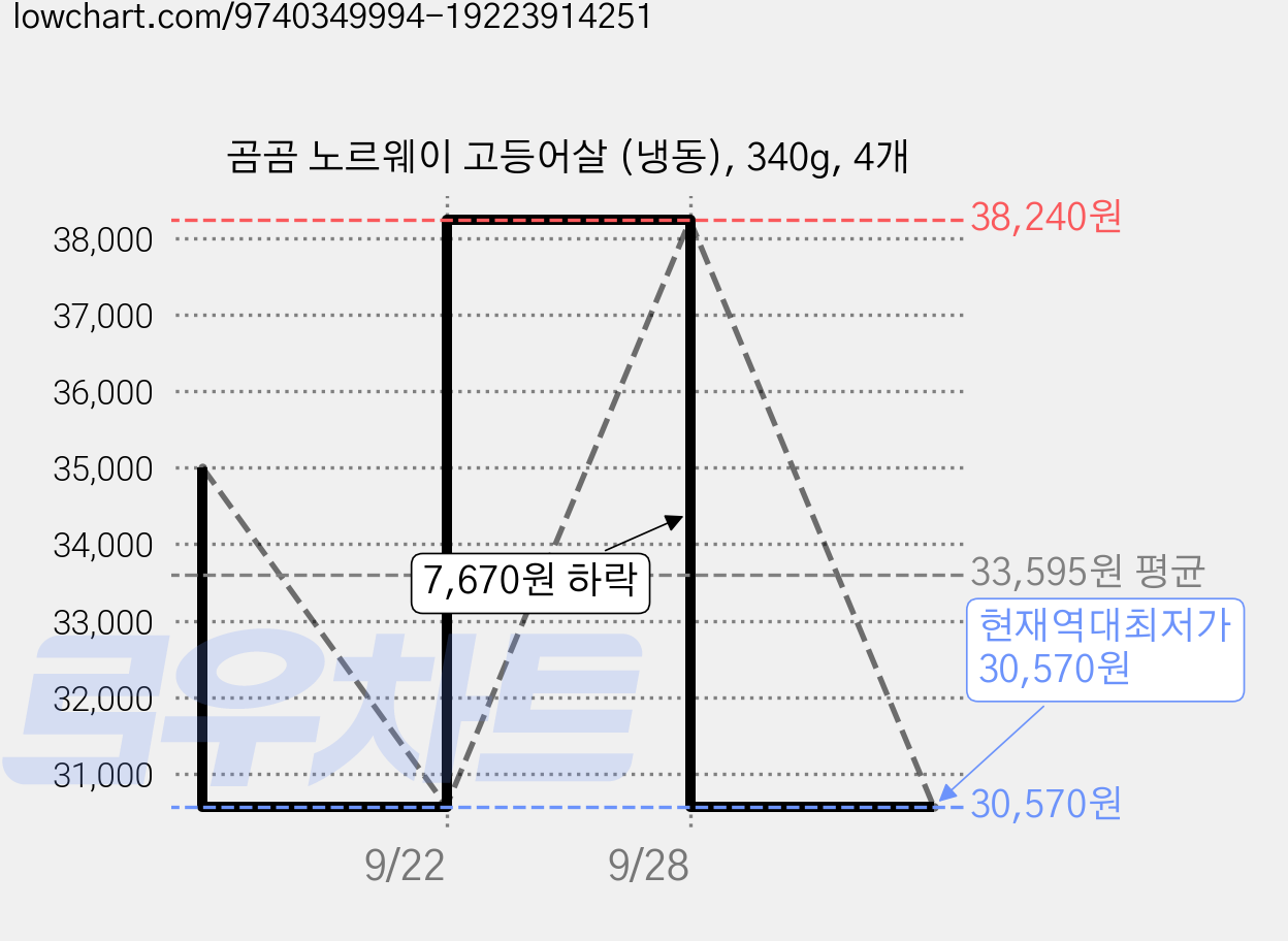 곰곰 노르웨이 고등어살 (냉동), 340g, 4개 가격 변동 차트, 현재가 30,570원, 역대최저가