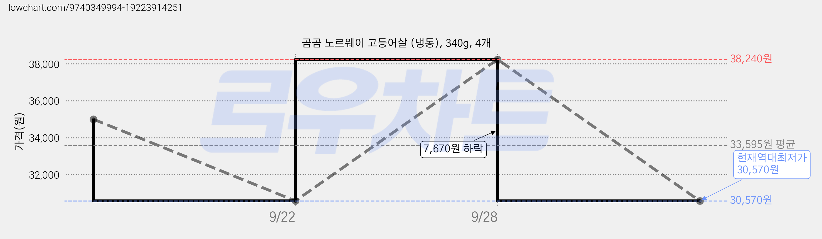 곰곰 노르웨이 고등어살 (냉동), 340g, 4개 가격 변동 차트, 현재가 30,570원, 역대최저가