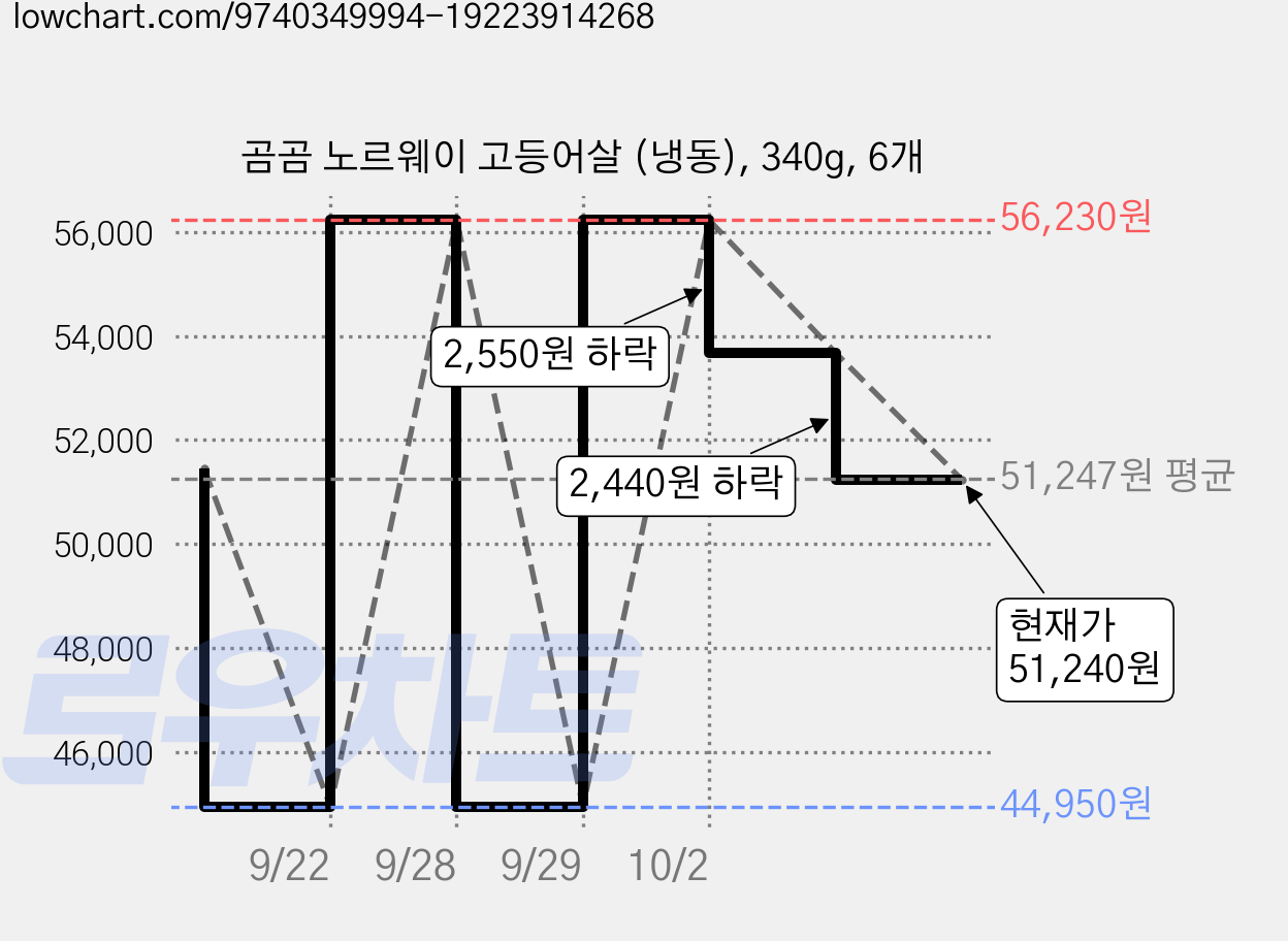 곰곰 노르웨이 고등어살 (냉동), 340g, 6개 가격 변동 차트, 현재가 51,240원, 관측 최저가 44,950원