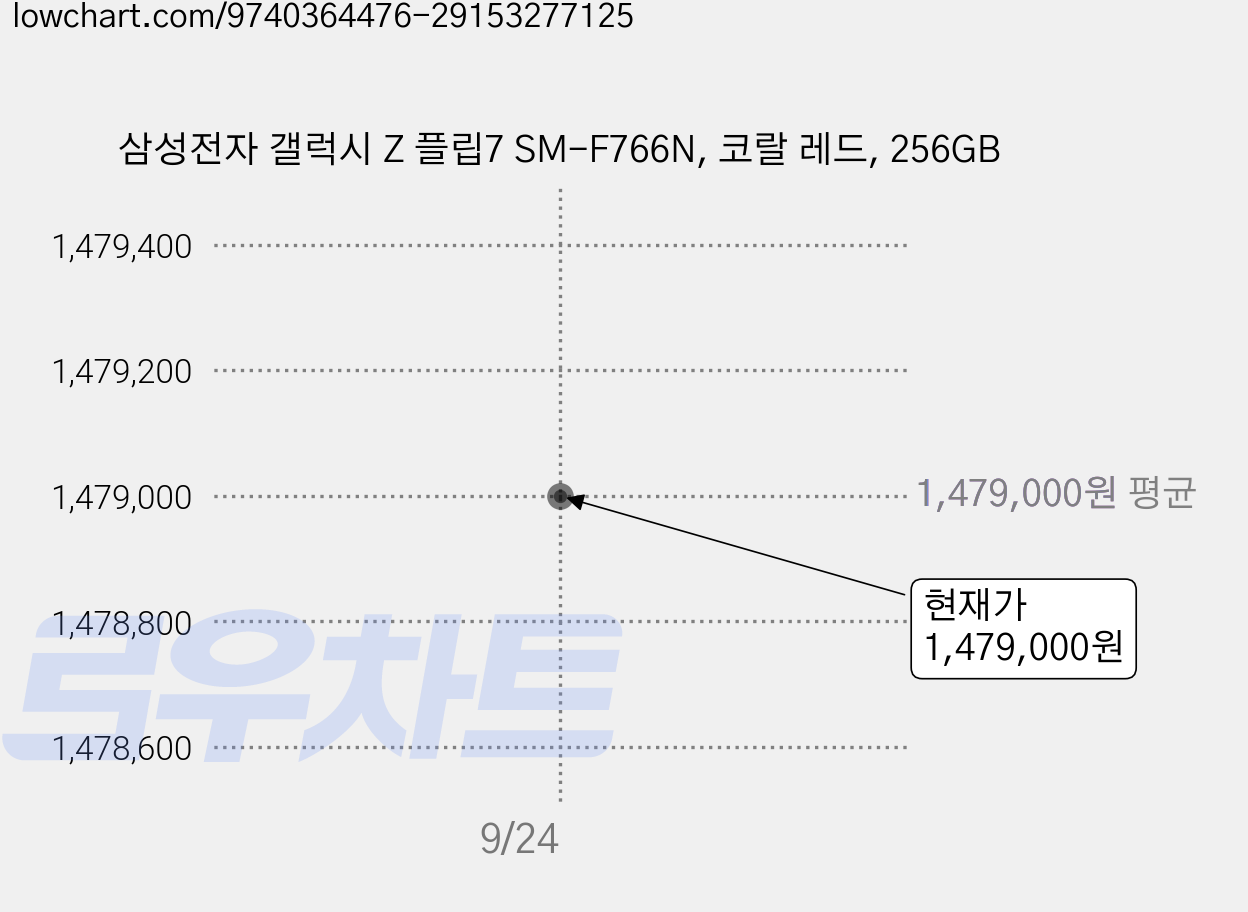 삼성전자 갤럭시 Z 플립7 SM-F766N, 코랄 레드, 256GB 가격 변동 차트, 현재가 1,479,000원