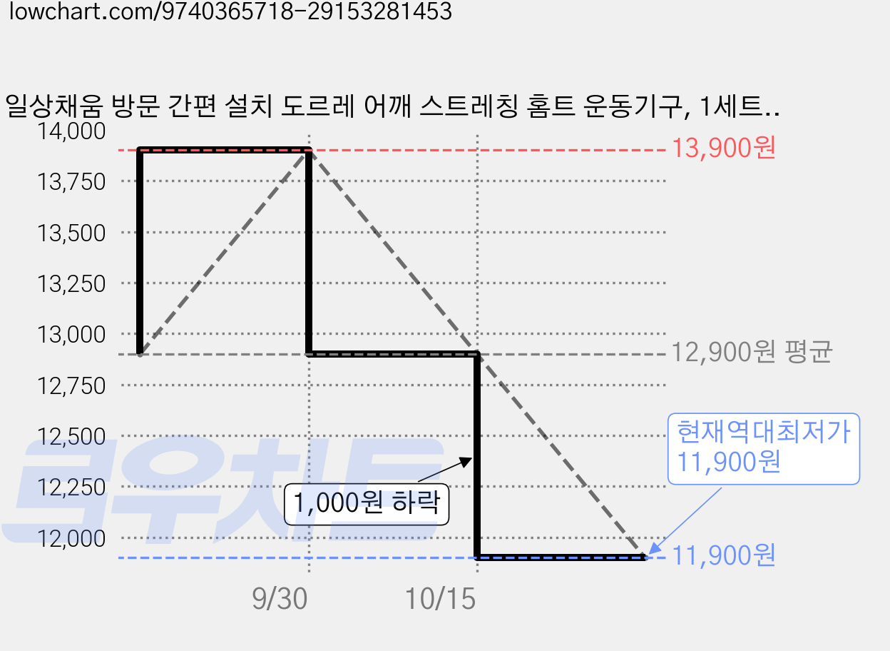 일상채움 방문 간편 설치 도르레 어깨 스트레칭 홈트 운동기구, 1세트, 블루 가격 변동 차트, 현재가 11,900원, 역대최저가