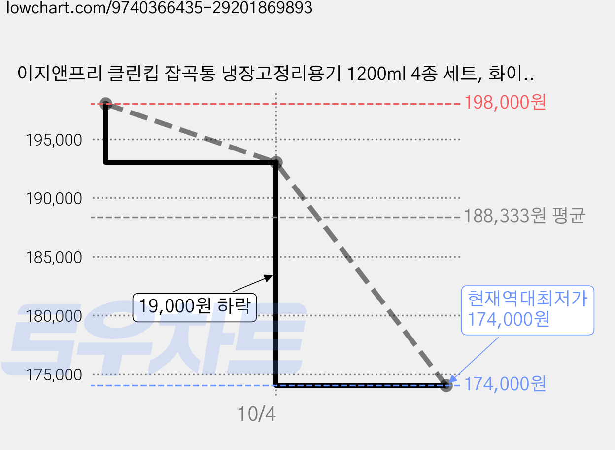이지앤프리 클린킵 잡곡통 냉장고정리용기 1200ml 4종 세트, 화이트 + 그린 + 우드 그레이 + 블루, 25세트 가격 변동 차트, 현재가 174,000원, 역대최저가
