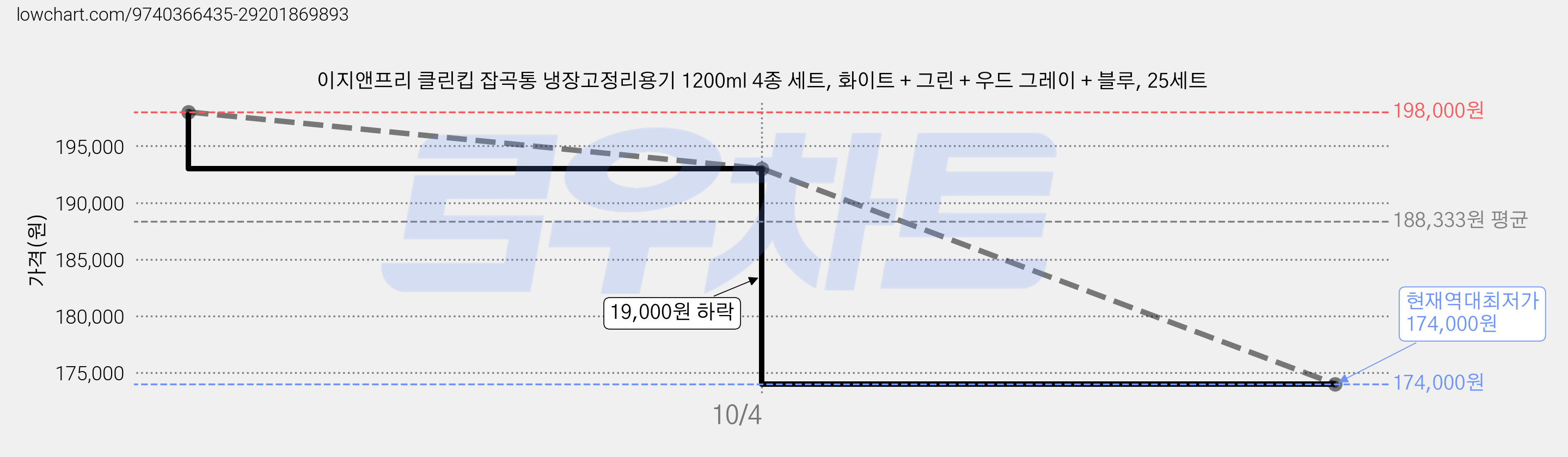 이지앤프리 클린킵 잡곡통 냉장고정리용기 1200ml 4종 세트, 화이트 + 그린 + 우드 그레이 + 블루, 25세트 가격 변동 차트, 현재가 174,000원, 역대최저가