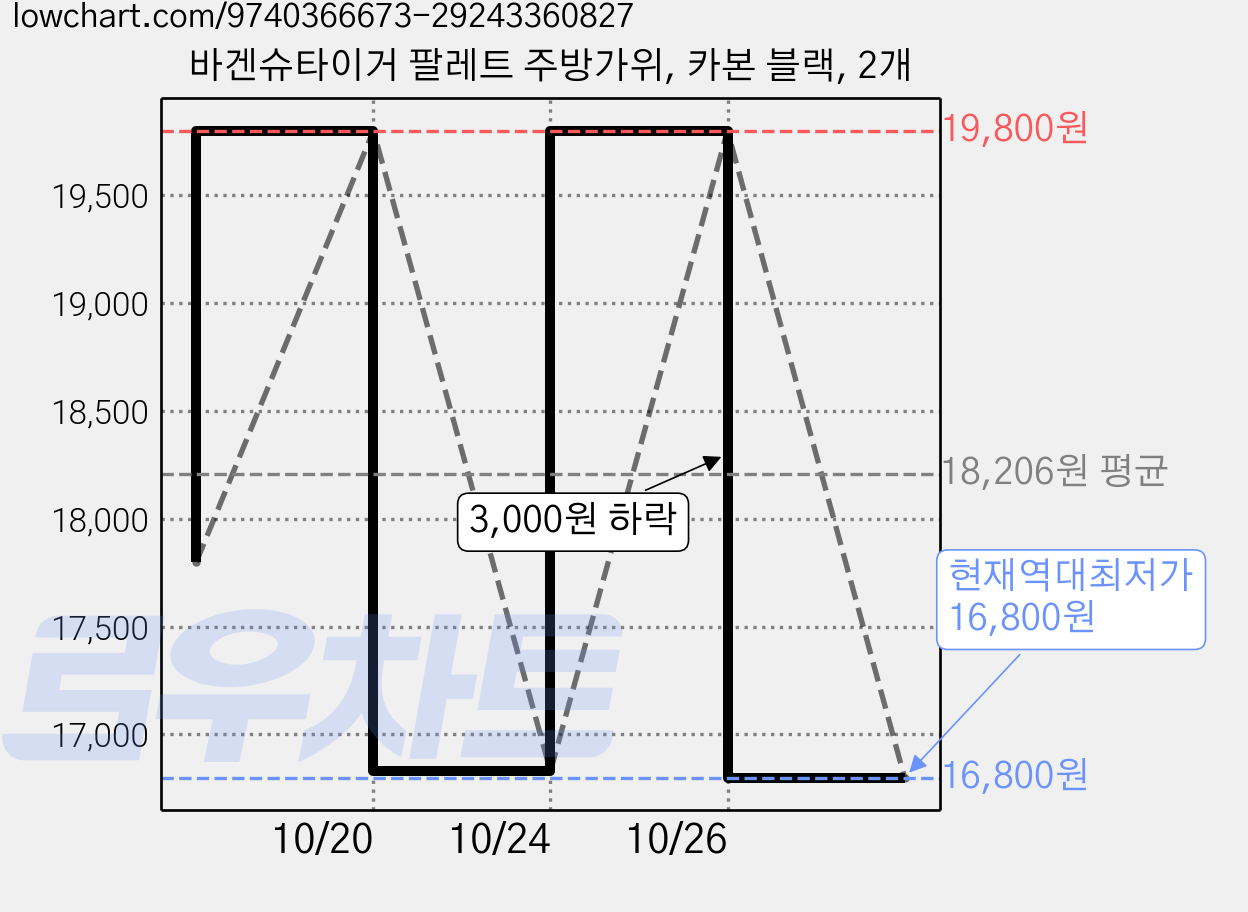 바겐슈타이거 팔레트 주방가위, 카본 블랙, 2개 가격 변동 차트, 현재가 16,800원, 역대최저가