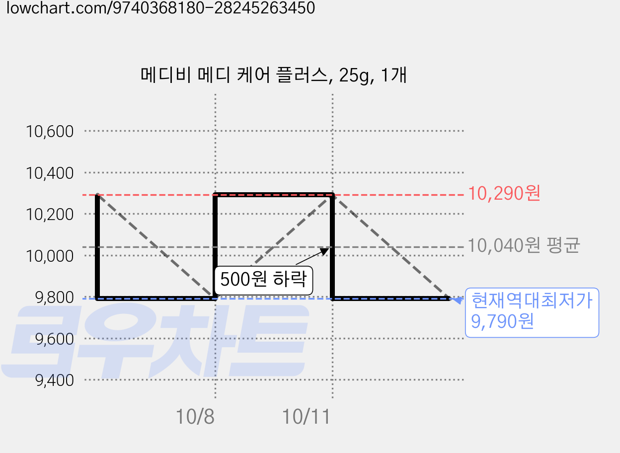 메디비 메디 케어 플러스, 25g, 1개 가격 변동 차트, 현재가 9,790원, 역대최저가